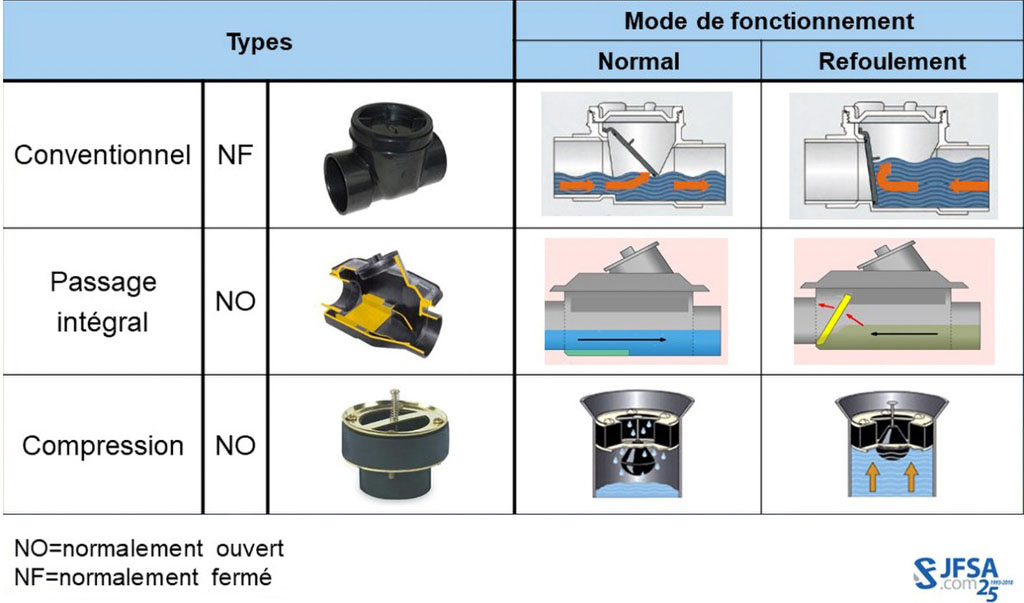 Diagramme d'un clapet antiretour sur drain d'évacuation